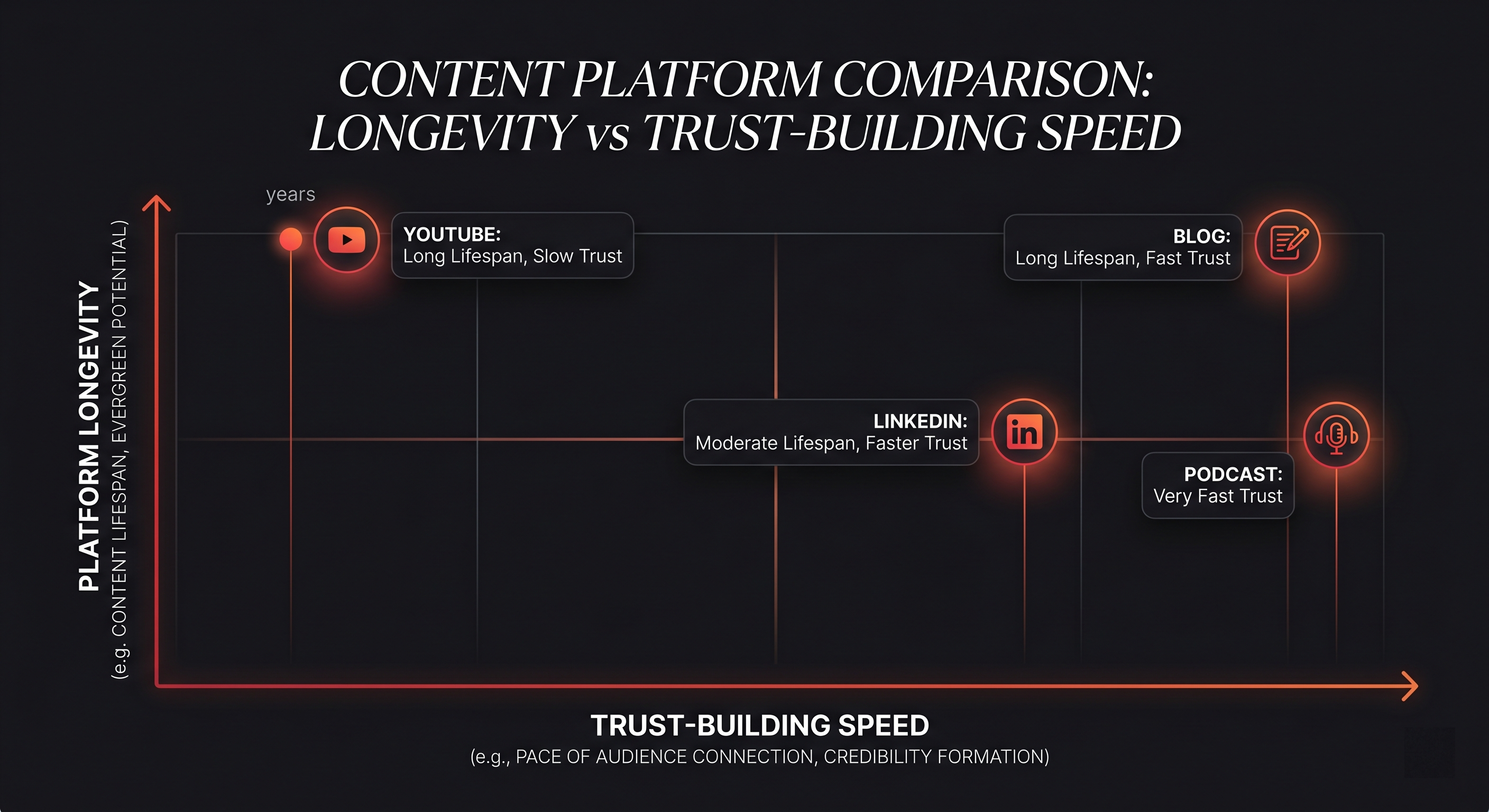Platform comparison for founder personal brand: content lifespan vs trust-building speed